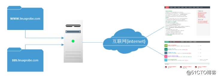 20201106第15课,使用Apache服务部署静态网站
