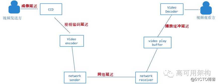 如何实现1080P延迟低于500ms的实时超清直播传输技术