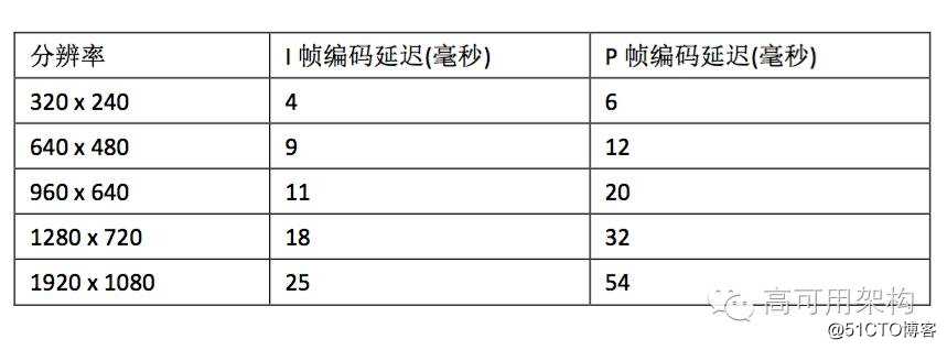 如何实现1080P延迟低于500ms的实时超清直播传输技术