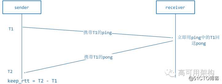如何实现1080P延迟低于500ms的实时超清直播传输技术
