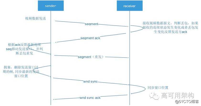 如何实现1080P延迟低于500ms的实时超清直播传输技术