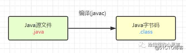 Java程序员必备基础：Java代码是怎么运行的？