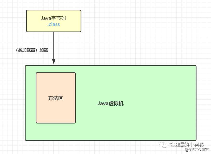 Java程序员必备基础：Java代码是怎么运行的？