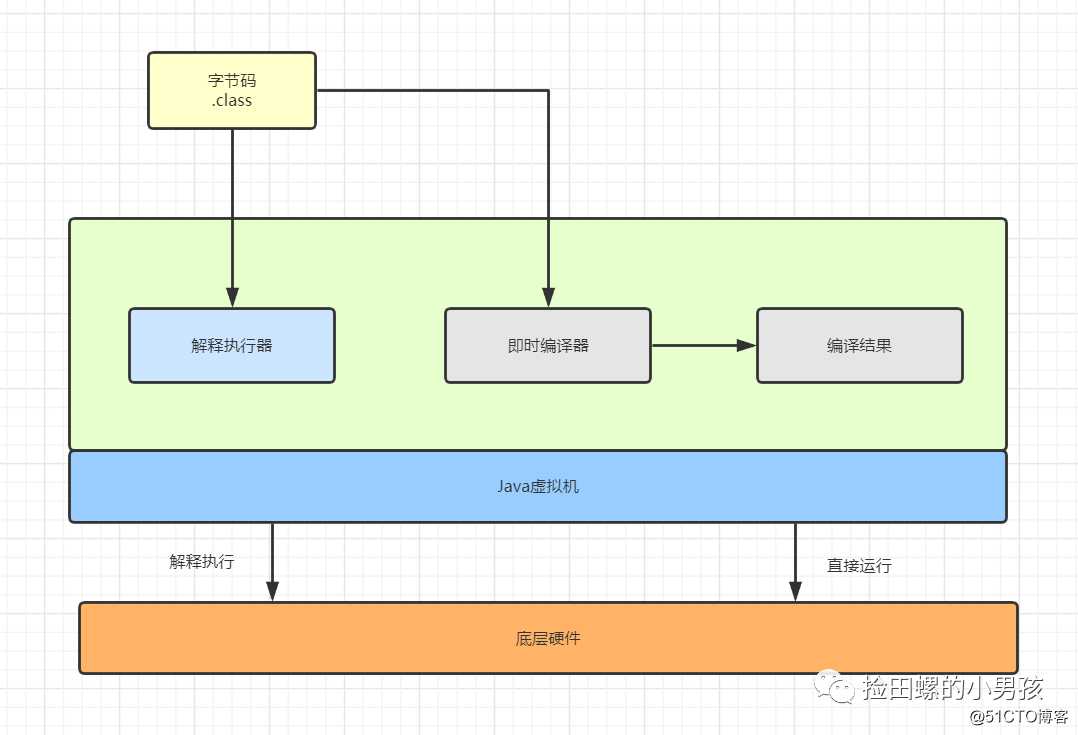 Java程序员必备基础：Java代码是怎么运行的？