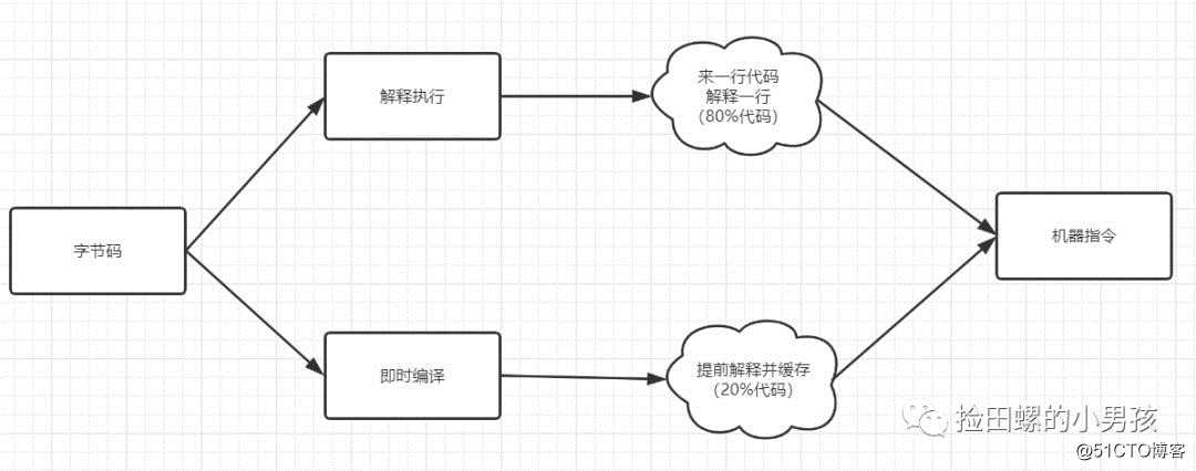 Java程序员必备基础：Java代码是怎么运行的？