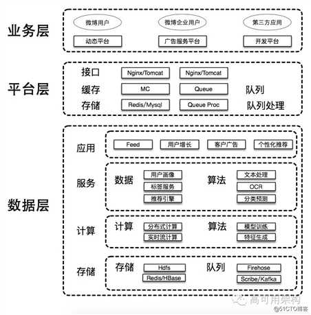 12个行业月均阅读超100亿，看Spark如何助力微博Feed算法提升活跃度