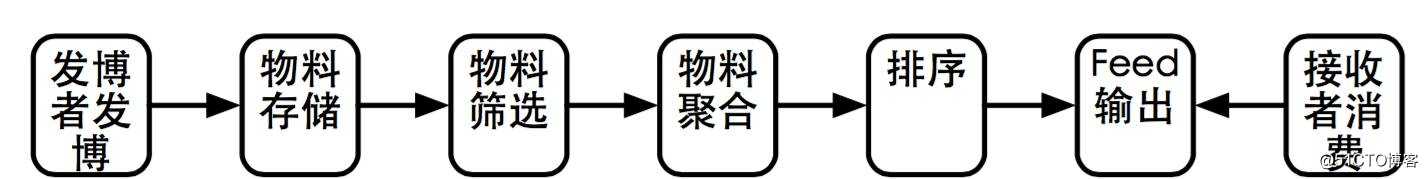 12个行业月均阅读超100亿，看Spark如何助力微博Feed算法提升活跃度