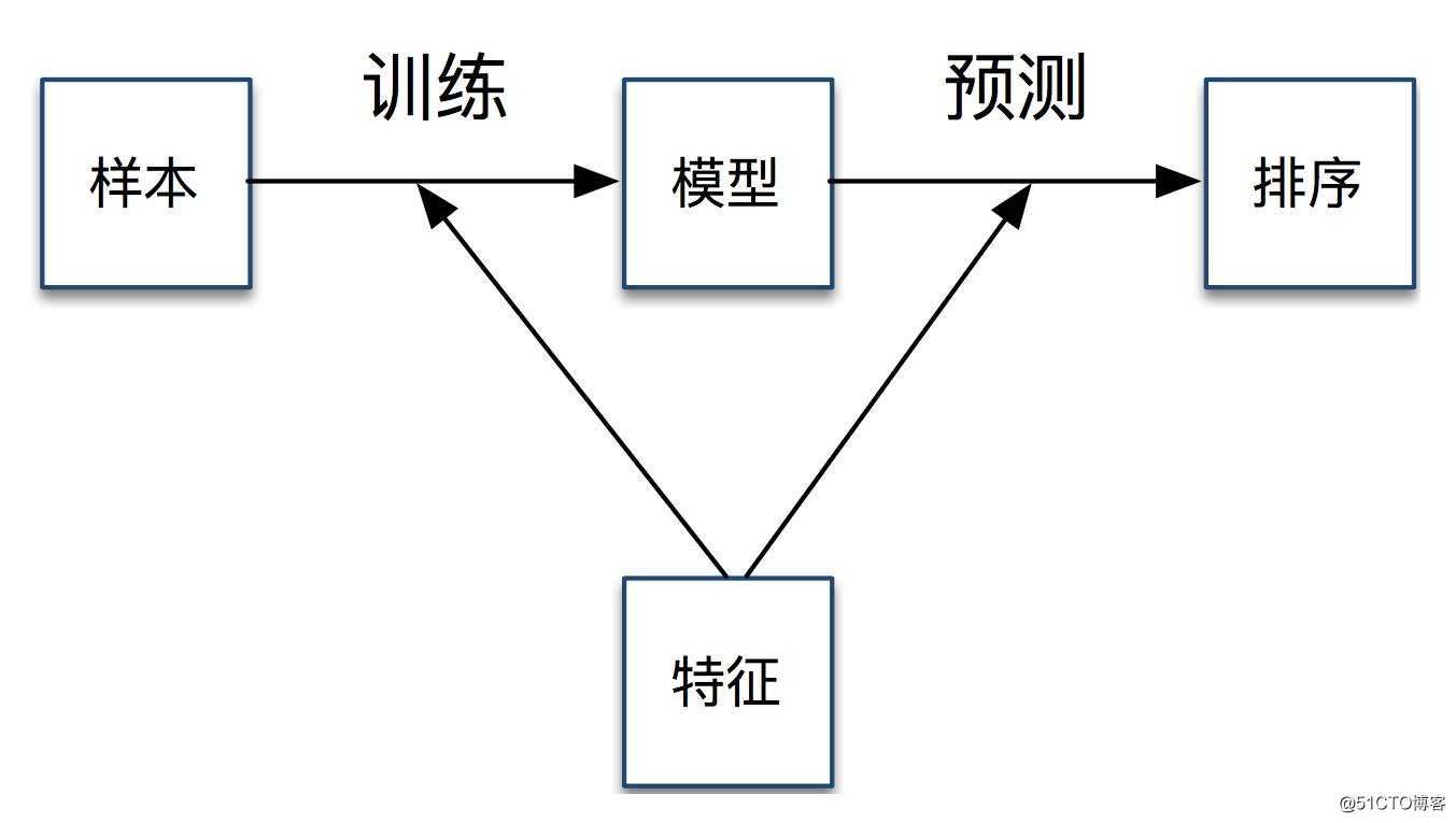 12个行业月均阅读超100亿，看Spark如何助力微博Feed算法提升活跃度