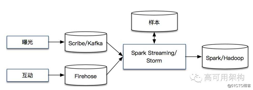12个行业月均阅读超100亿，看Spark如何助力微博Feed算法提升活跃度