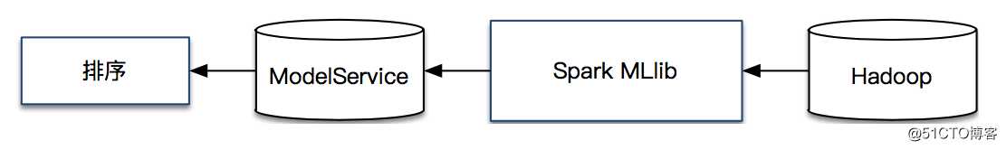 12个行业月均阅读超100亿，看Spark如何助力微博Feed算法提升活跃度