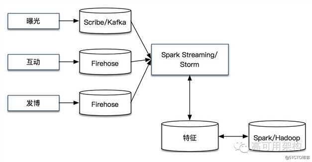 12个行业月均阅读超100亿，看Spark如何助力微博Feed算法提升活跃度