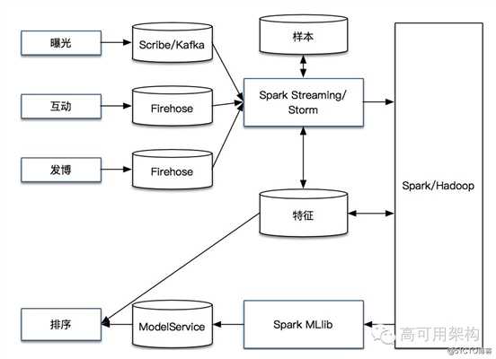12个行业月均阅读超100亿，看Spark如何助力微博Feed算法提升活跃度