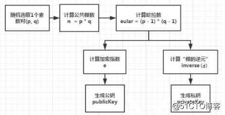 RSA公钥指数的选取