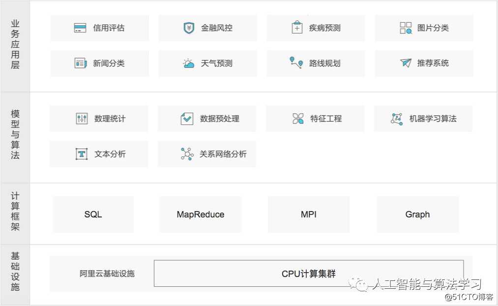 阿里云机器学习PAI介绍