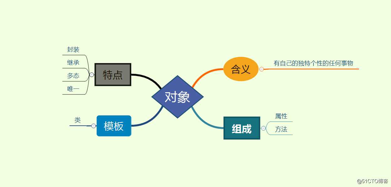 浅谈面向对象和面向过程的编程及优缺点
