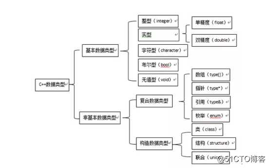 C++的数据类型大全总结。