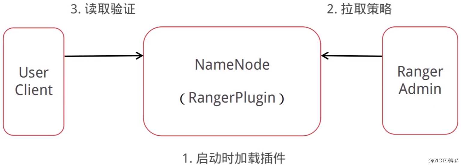 大数据平台之权限管理组件 - Aapche Ranger