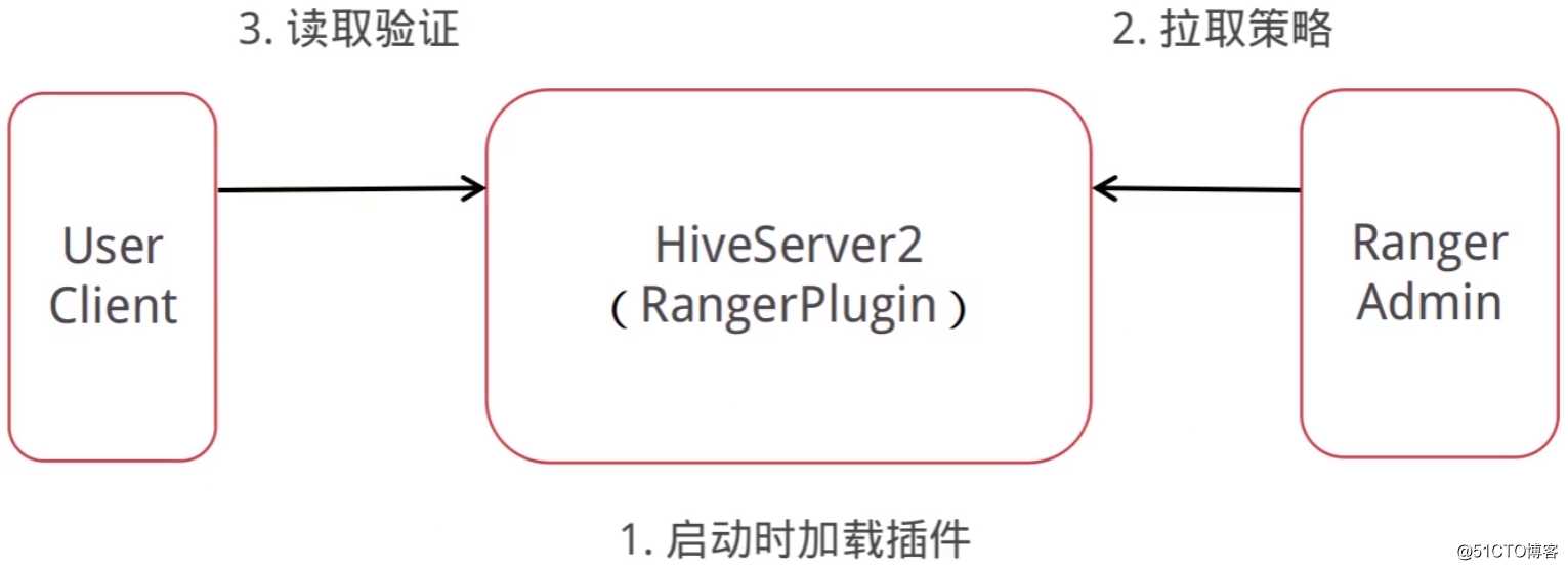 大数据平台之权限管理组件 - Aapche Ranger