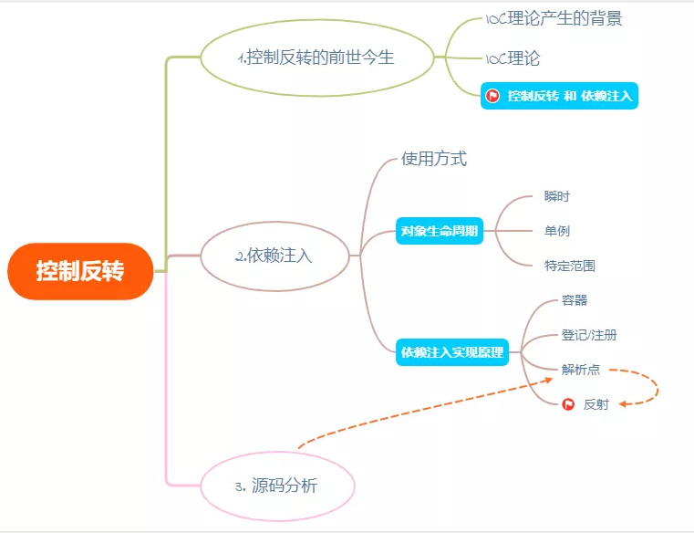 技术分享图片