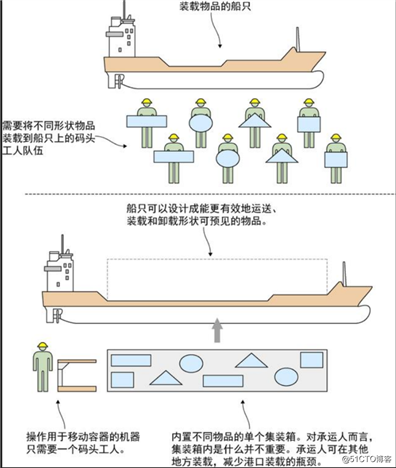 理解,docker (容器),