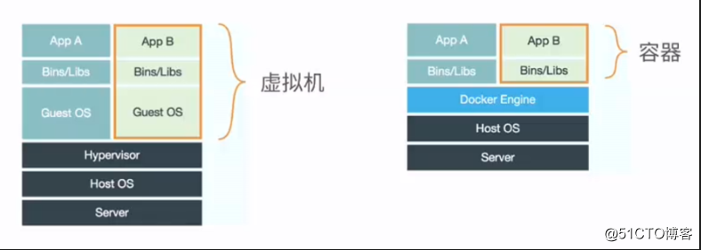 理解,docker (容器),