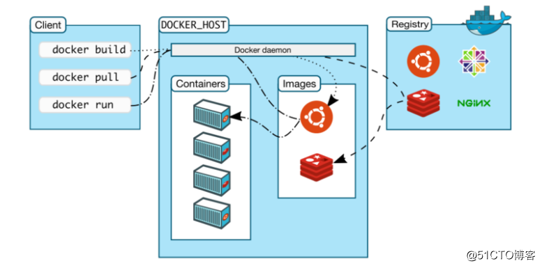 理解,docker (容器),