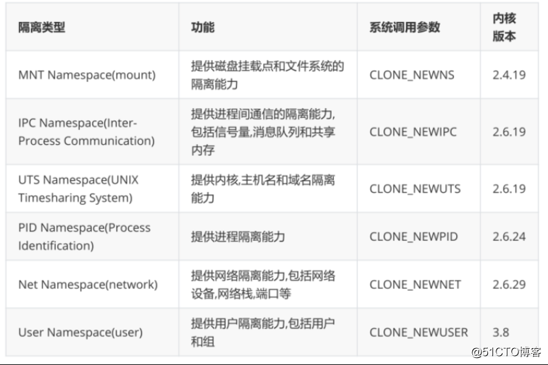 理解,docker (容器),