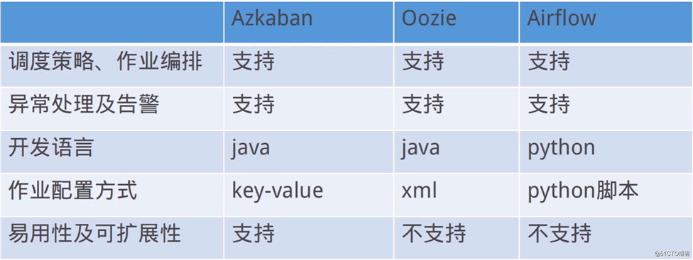 大数据平台 —— 调度系统之Azkaban