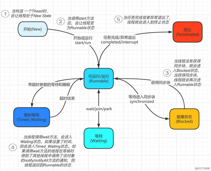 什么？听说这四个概念，很多 Java 老手都说不清！