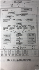 mysql系统架构解析