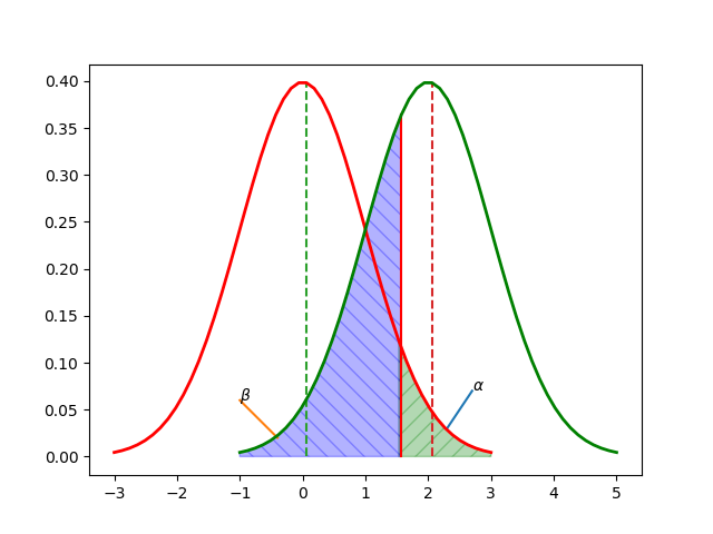 matplotlib 画出正太分布图 alpha beta 参数 填充斜线 fill