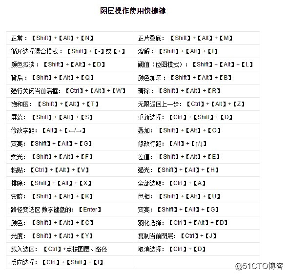 Photoshop的快捷键大全