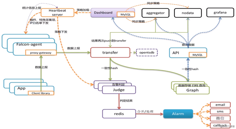 大数据平台建设 —— 监控预警组件之OpenFalcon + Grafana