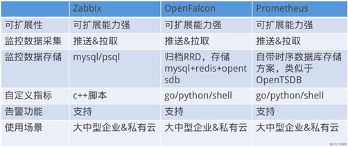 大数据平台建设 —— 监控预警组件之OpenFalcon + Grafana