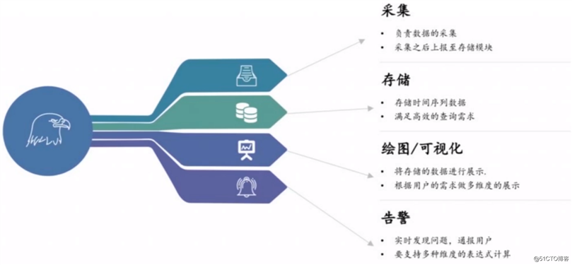 大数据平台建设 —— 监控预警组件之OpenFalcon + Grafana