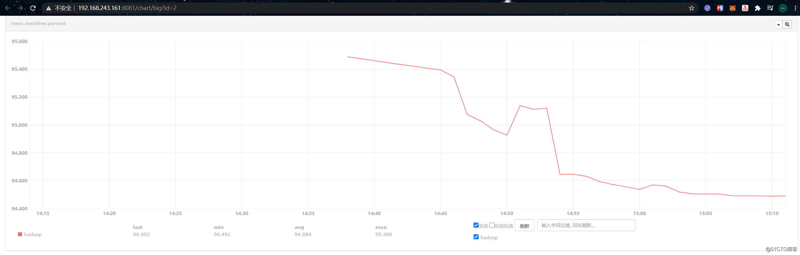 大数据平台建设 —— 监控预警组件之OpenFalcon + Grafana