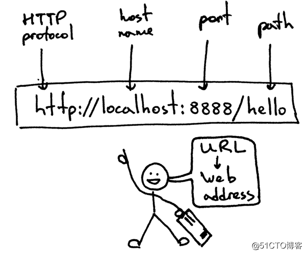 【系统设计】用python搭个web服务器玩玩（一）