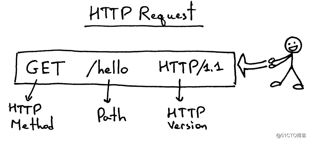 【系统设计】用python搭个web服务器玩玩（一）
