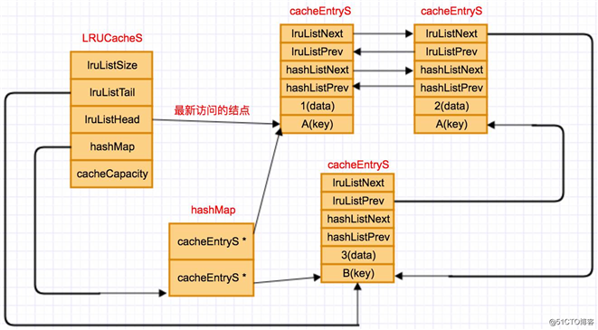 【系统设计】LRU缓存