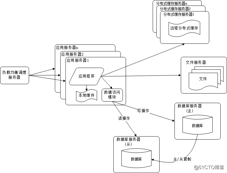 【系统架构】大型网站架构演化历程（下）