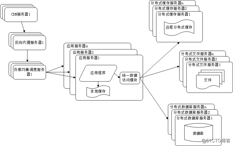 【系统架构】大型网站架构演化历程（下）