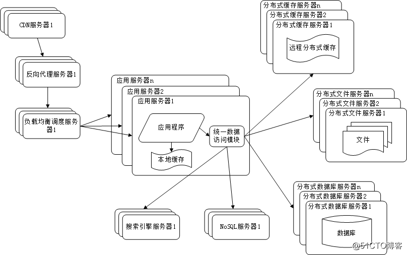 【系统架构】大型网站架构演化历程（下）
