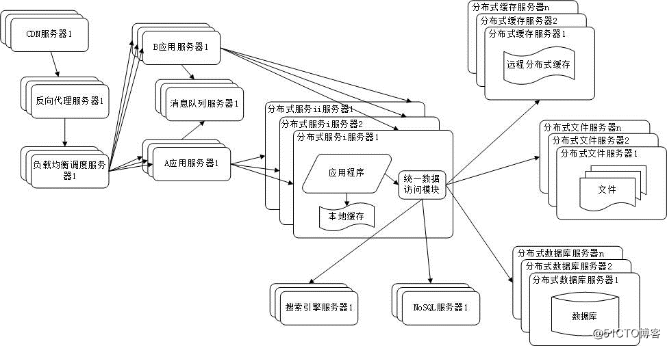 【系统架构】大型网站架构演化历程（下）