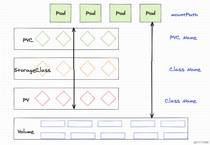 kubernetes存储类与PV与PVC关系及实践