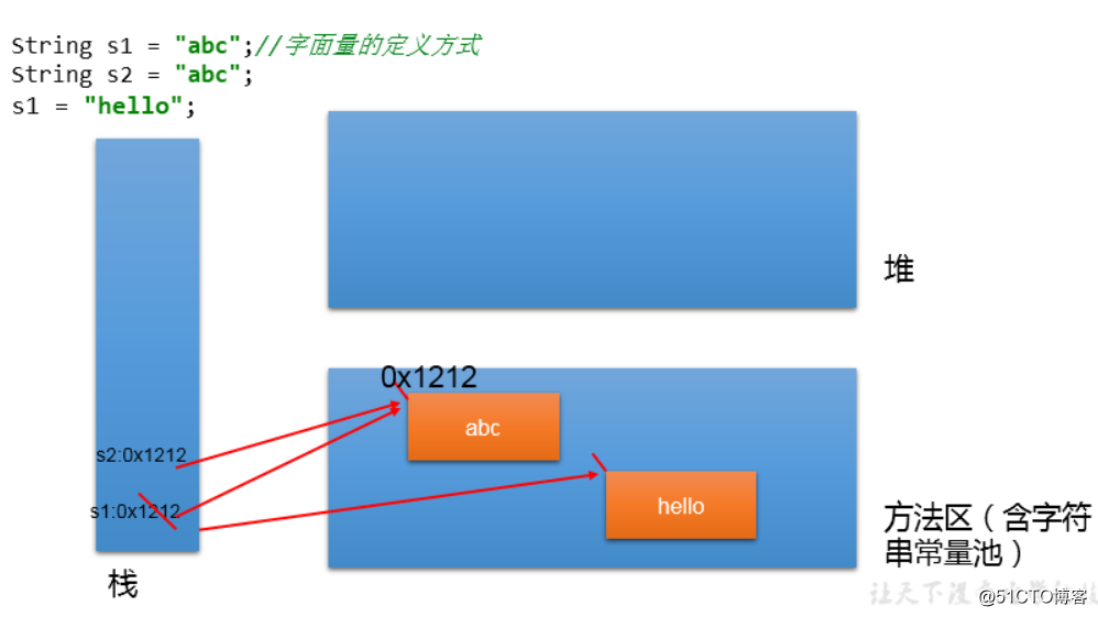 String类