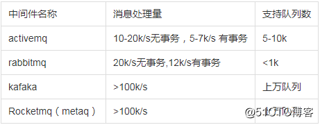 【系统架构】聊聊开源消息中间件的架构和原理
