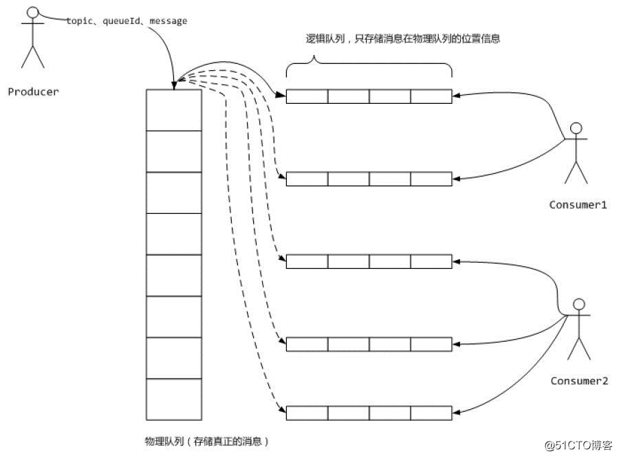 【系统架构】聊聊开源消息中间件的架构和原理
