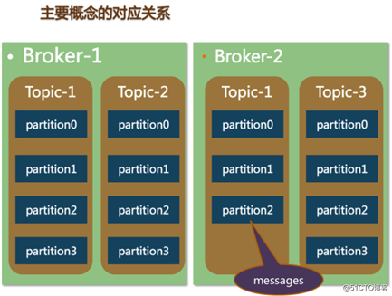 【系统架构】聊聊开源消息中间件的架构和原理
