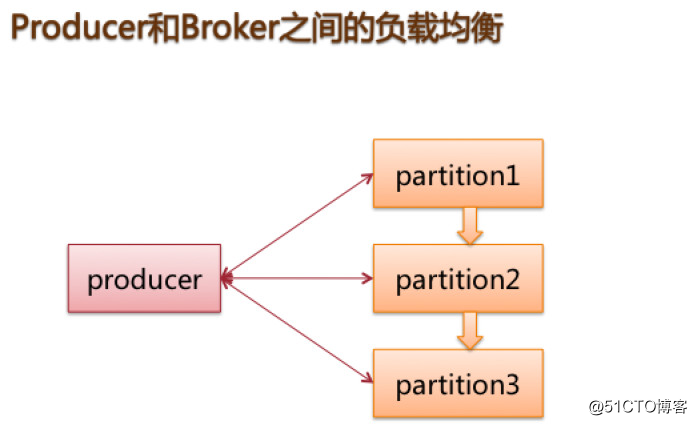 【系统架构】聊聊开源消息中间件的架构和原理