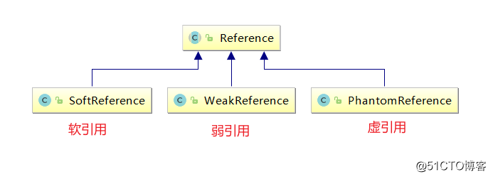 经典面试题：强引用、软引用、弱引用、虚引用有什么区别？